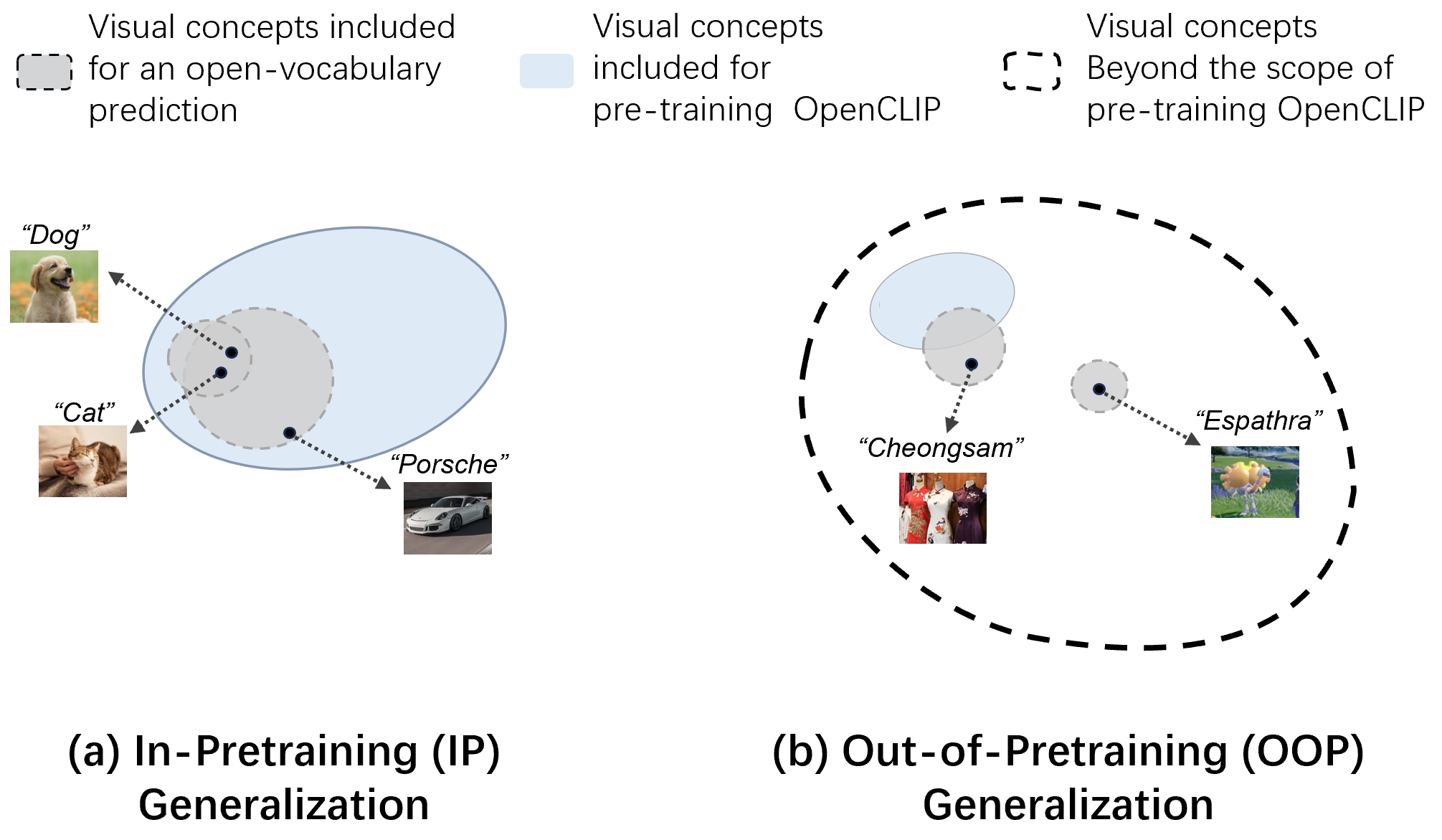 Comparison between IP and OOP generalization