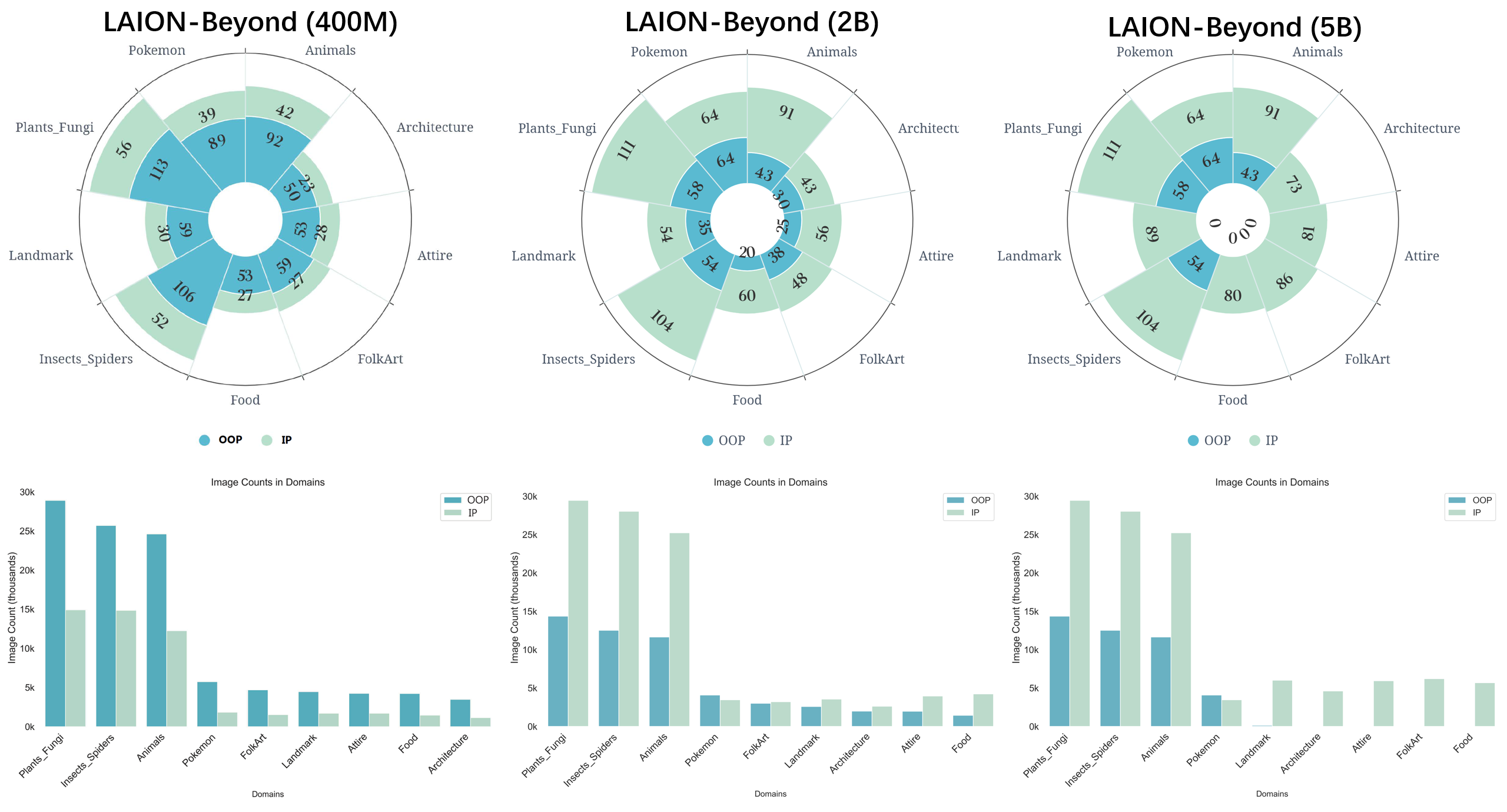 Statistics of OOP and IP concepts in LAION-Beyond