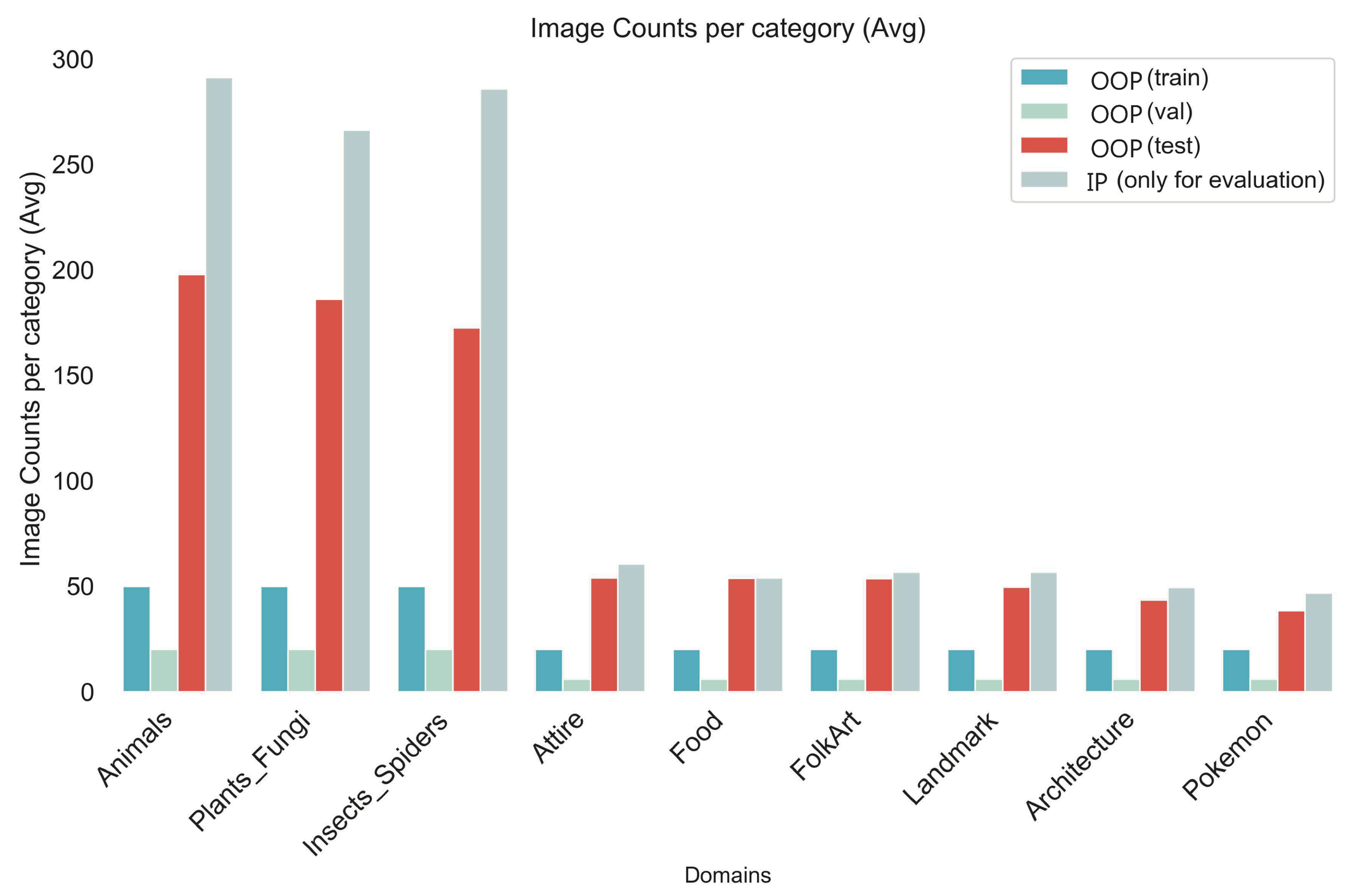Statistics of OOP and IP concepts in LAION-Beyond