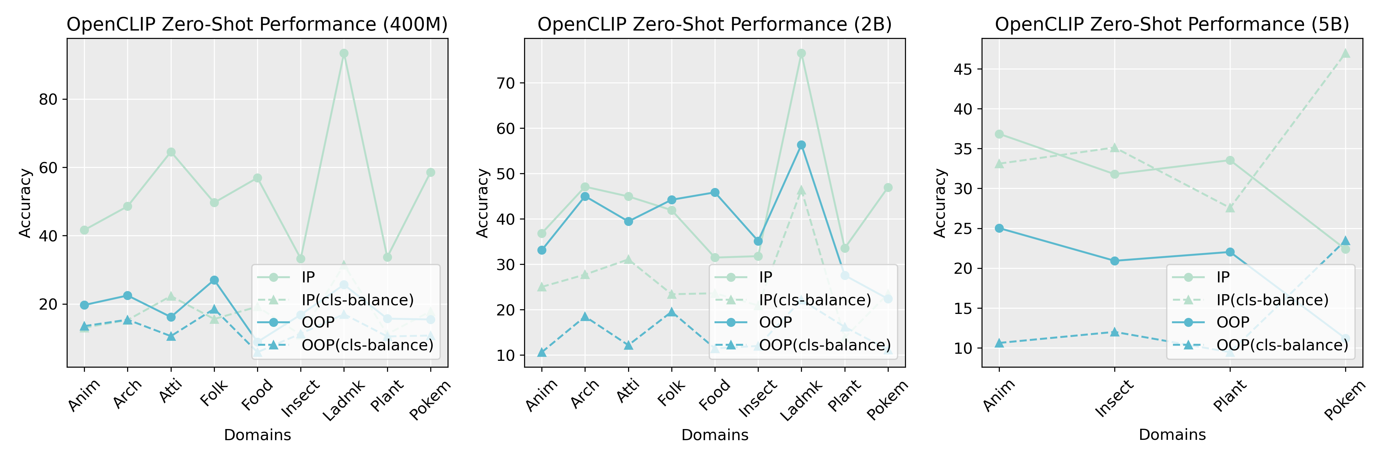 Zero-shot performance comparison