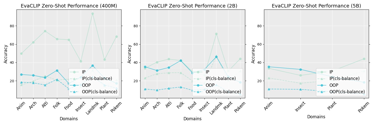 Zero-shot performance comparison