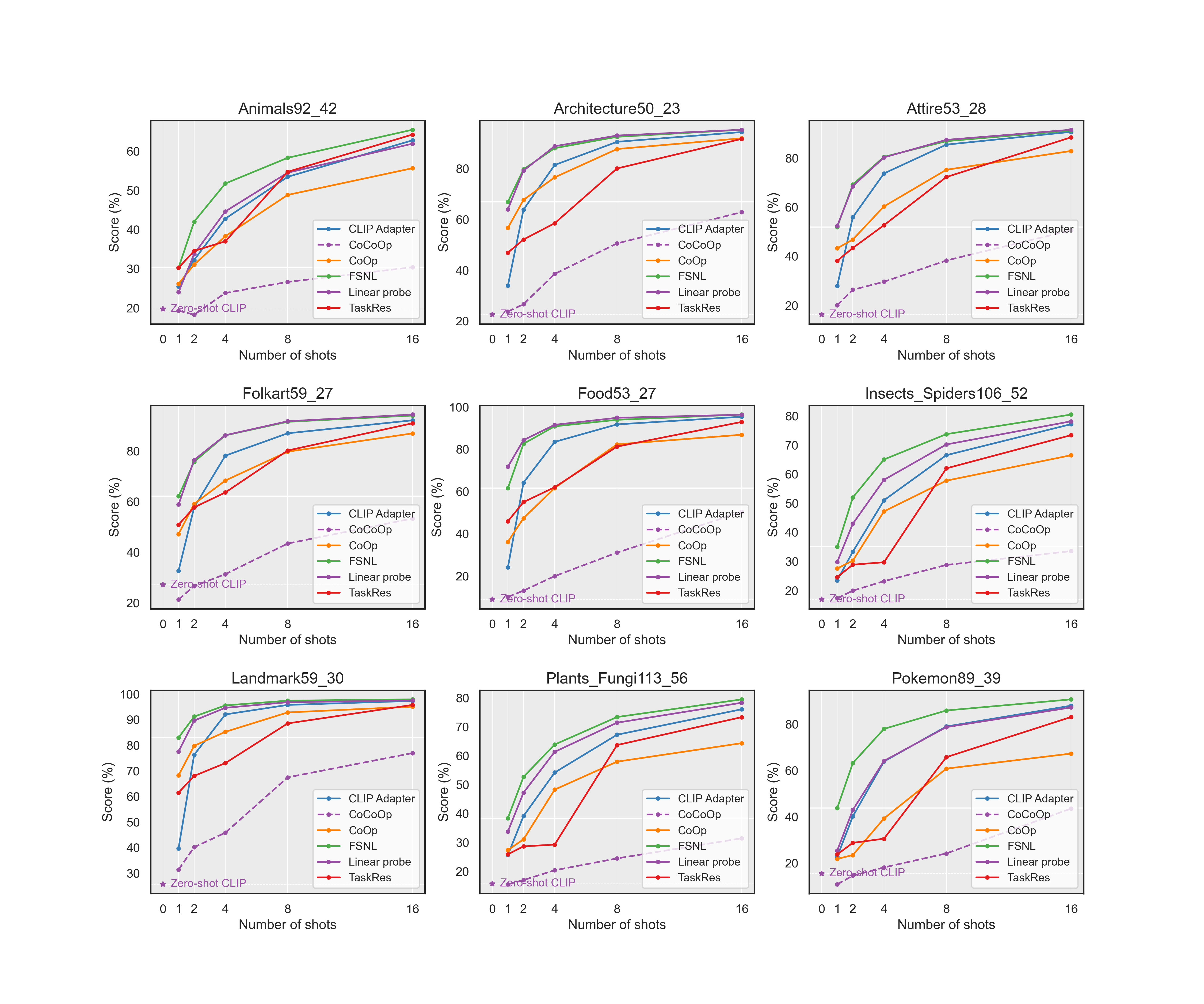 Few-shot learning performance comparison