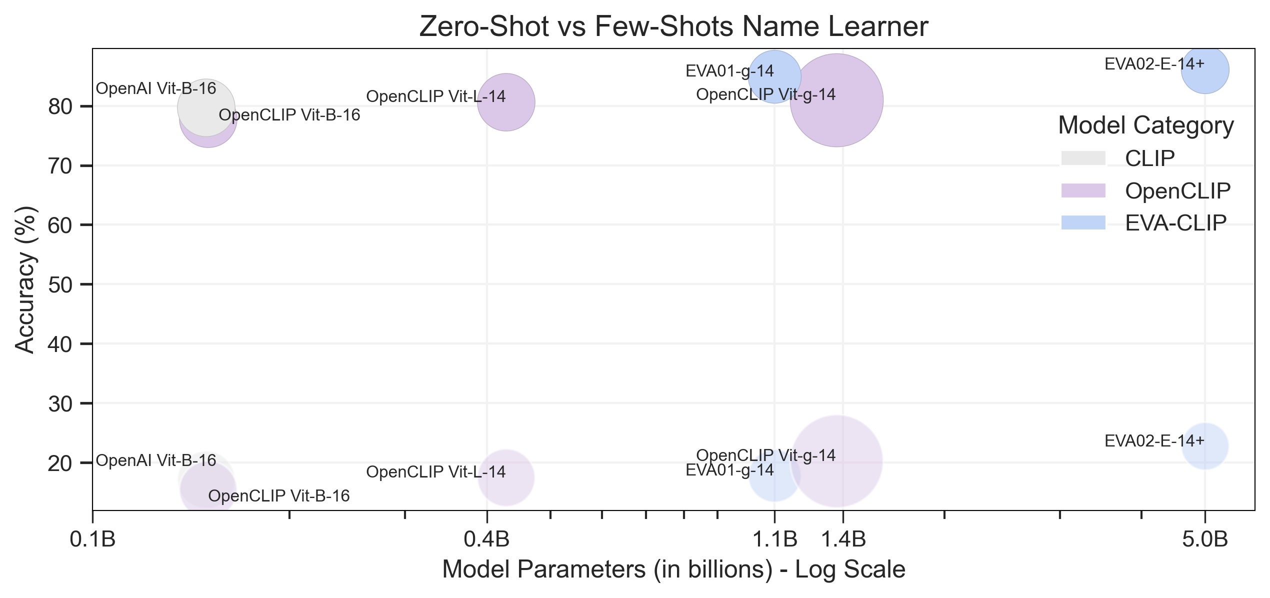 FSNL performance across model scales